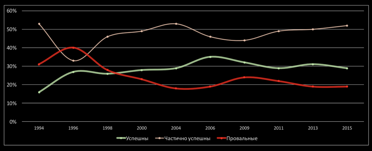 График CHAOS Report - динамика успешности проектов за 30 лет