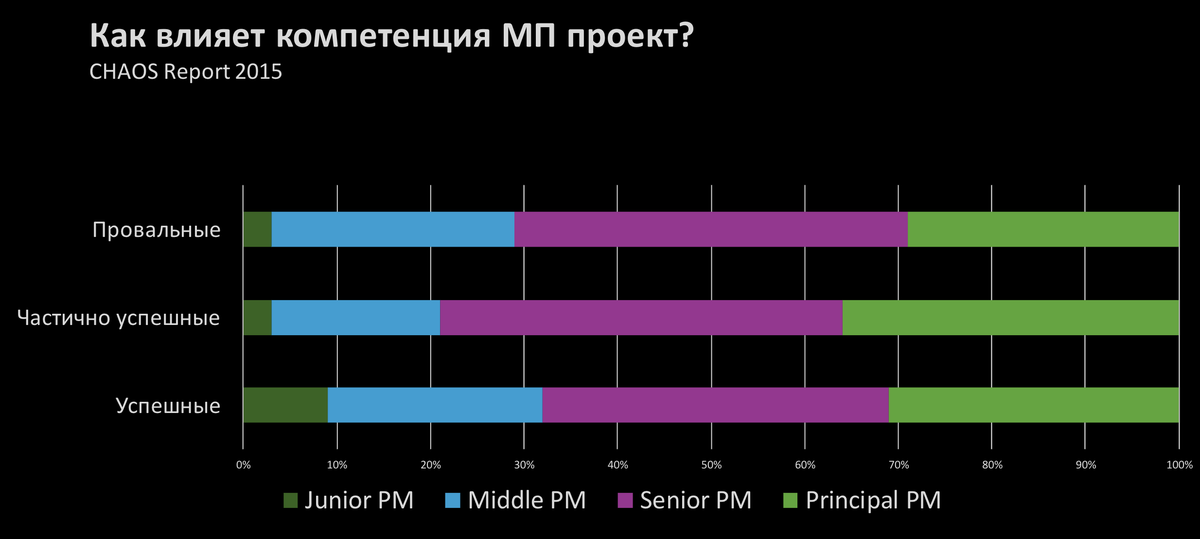 Влияние опыта проектного менеджера на успешность завершения проекта