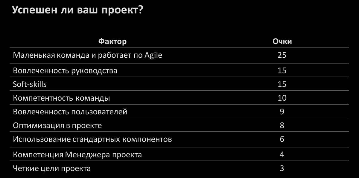 Таблица критериев успеха проекта с весовыми коэффициентами из CHAOS Report