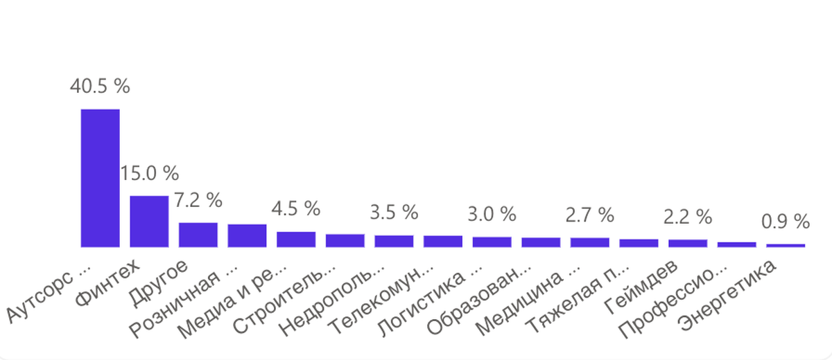 Исследование рынка PM 2023. Распределение респондентов по сферам, все страны