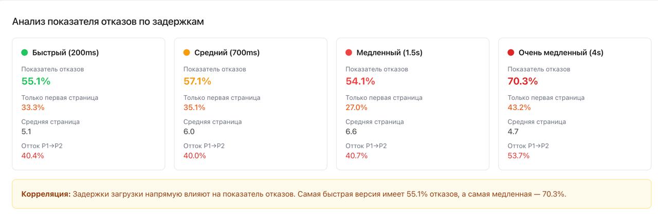 Анализ задержек