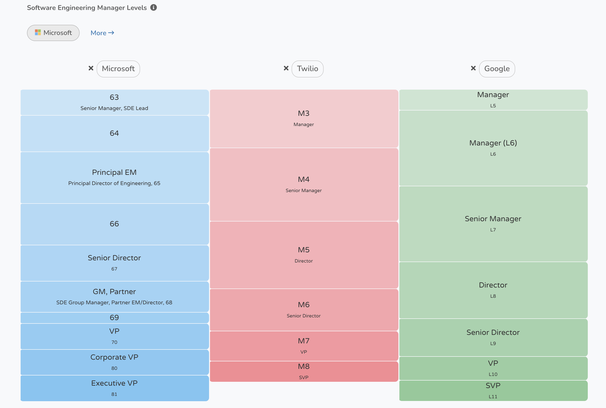 Levels.fyi: Engineering Managers levels
