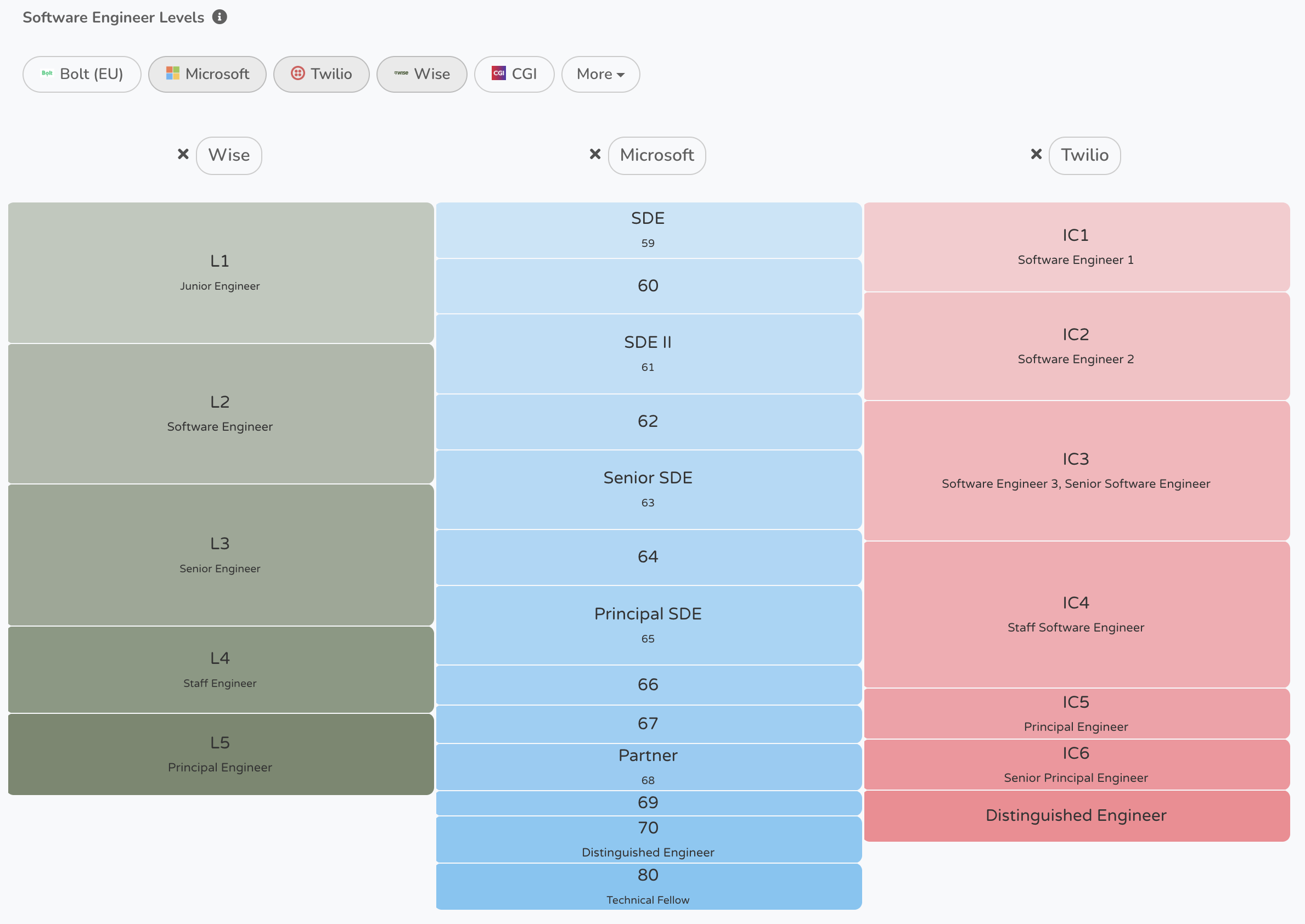 Levels.fyi: Software Developers levels