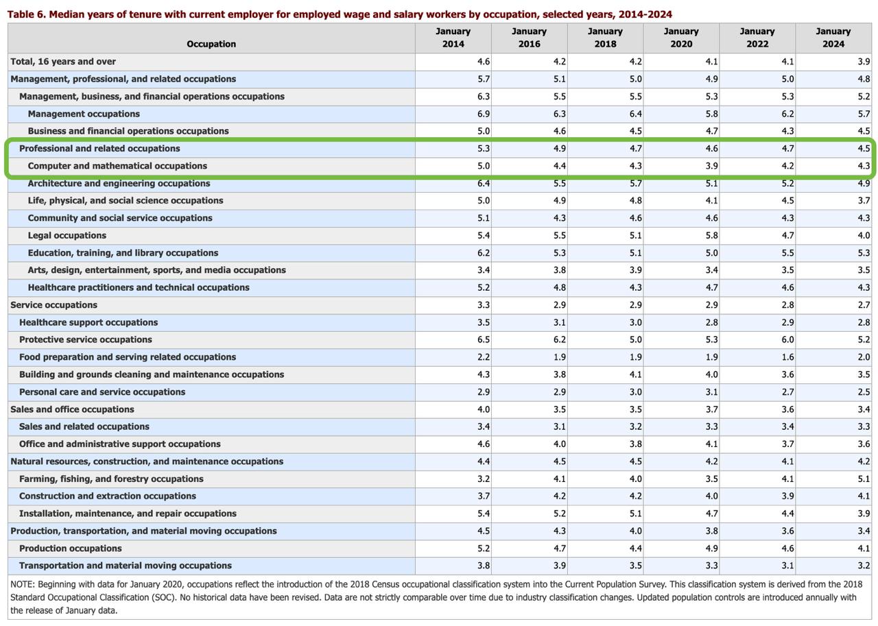 Статистика по среднему времени работы специалистов в отрасли
