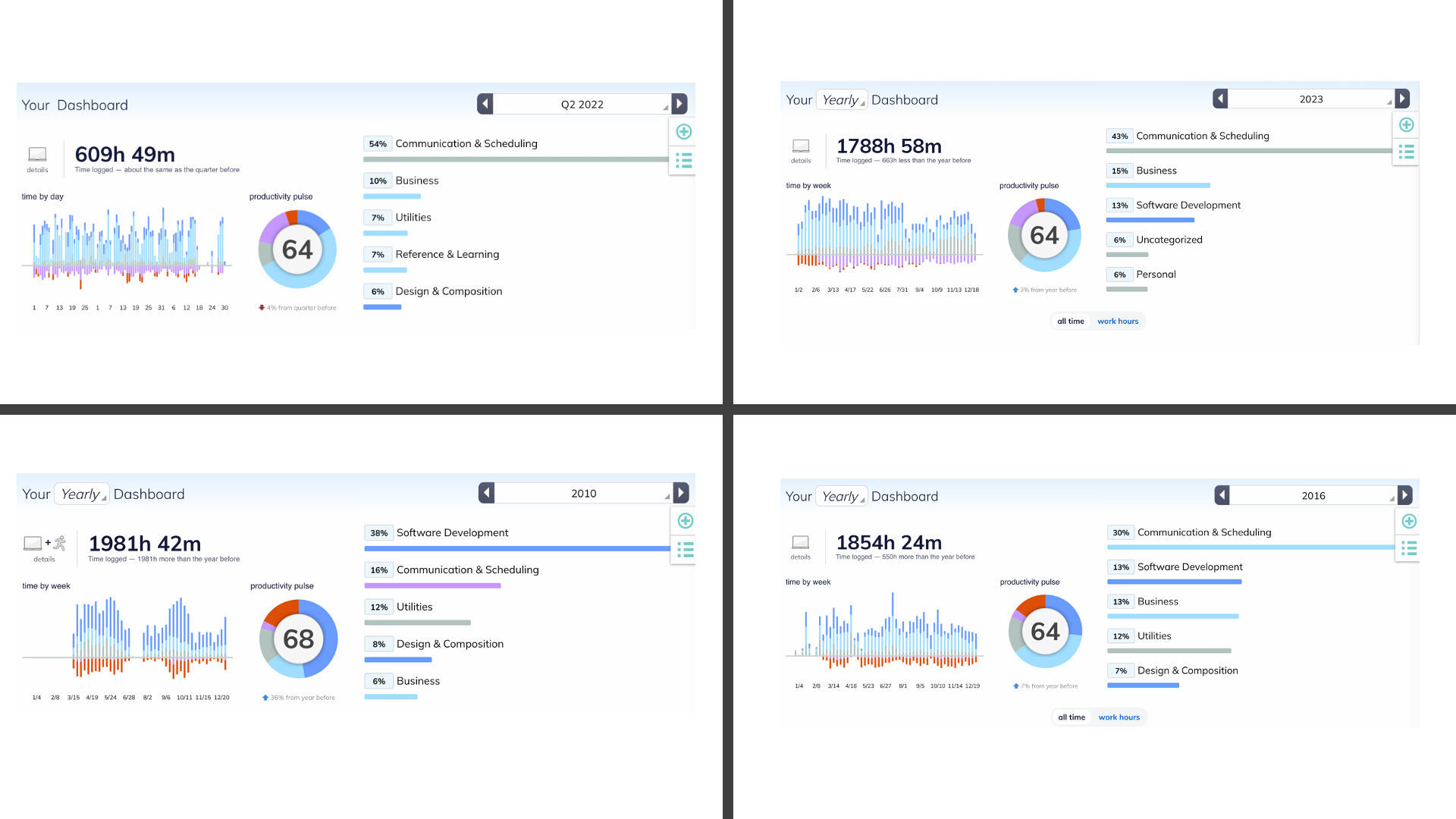 Статистика по RescueTime за года